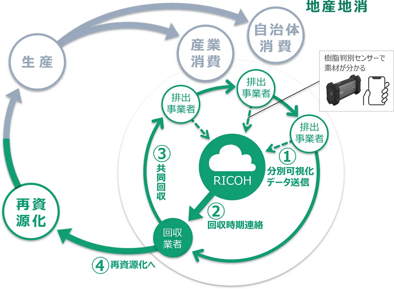 リコー、愛知県瀬戸市と静岡県浜松市で軟質系廃プラスチックの分別