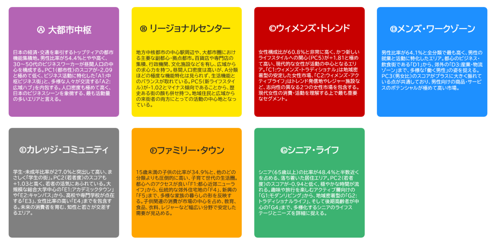 業界初！昼間人口の特性に着目したエリアセグメンテーションデータc